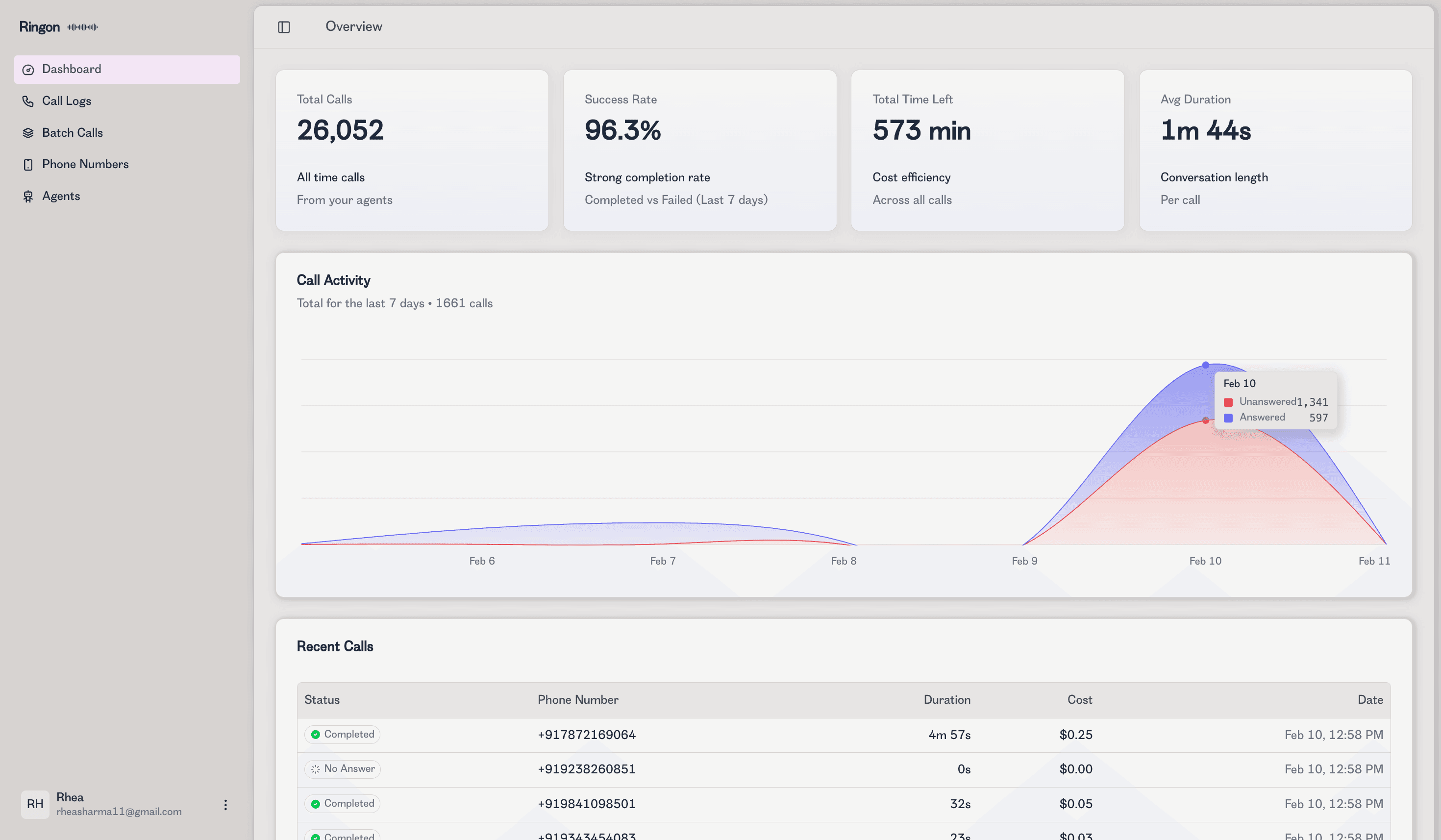 Ringon Dashboard Overview